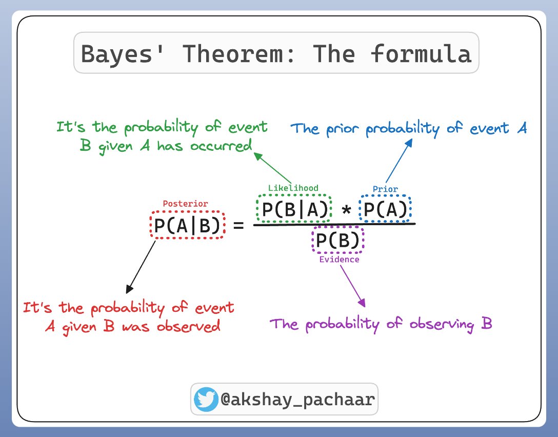 Bayes’ Theorem Clearly Explained: Statistics and Machine Learning