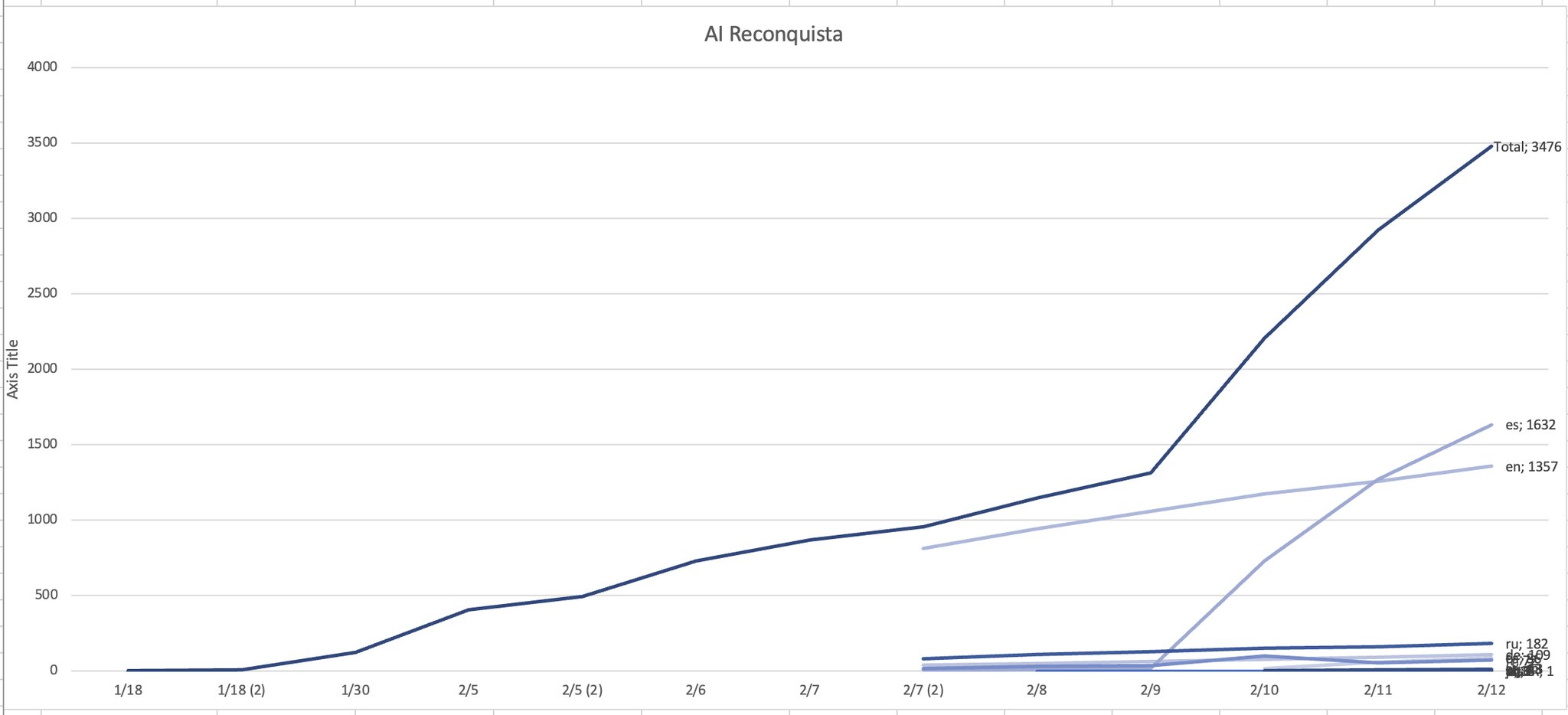 Spanish Community Drives Open Assistant AI Development Forward