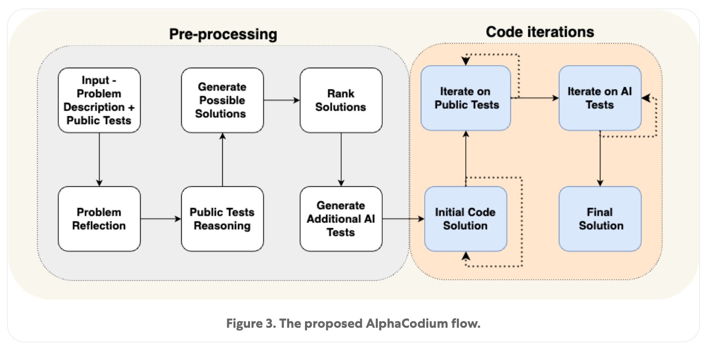 Flow Engineering Boosts Code Generation Performance Significantly