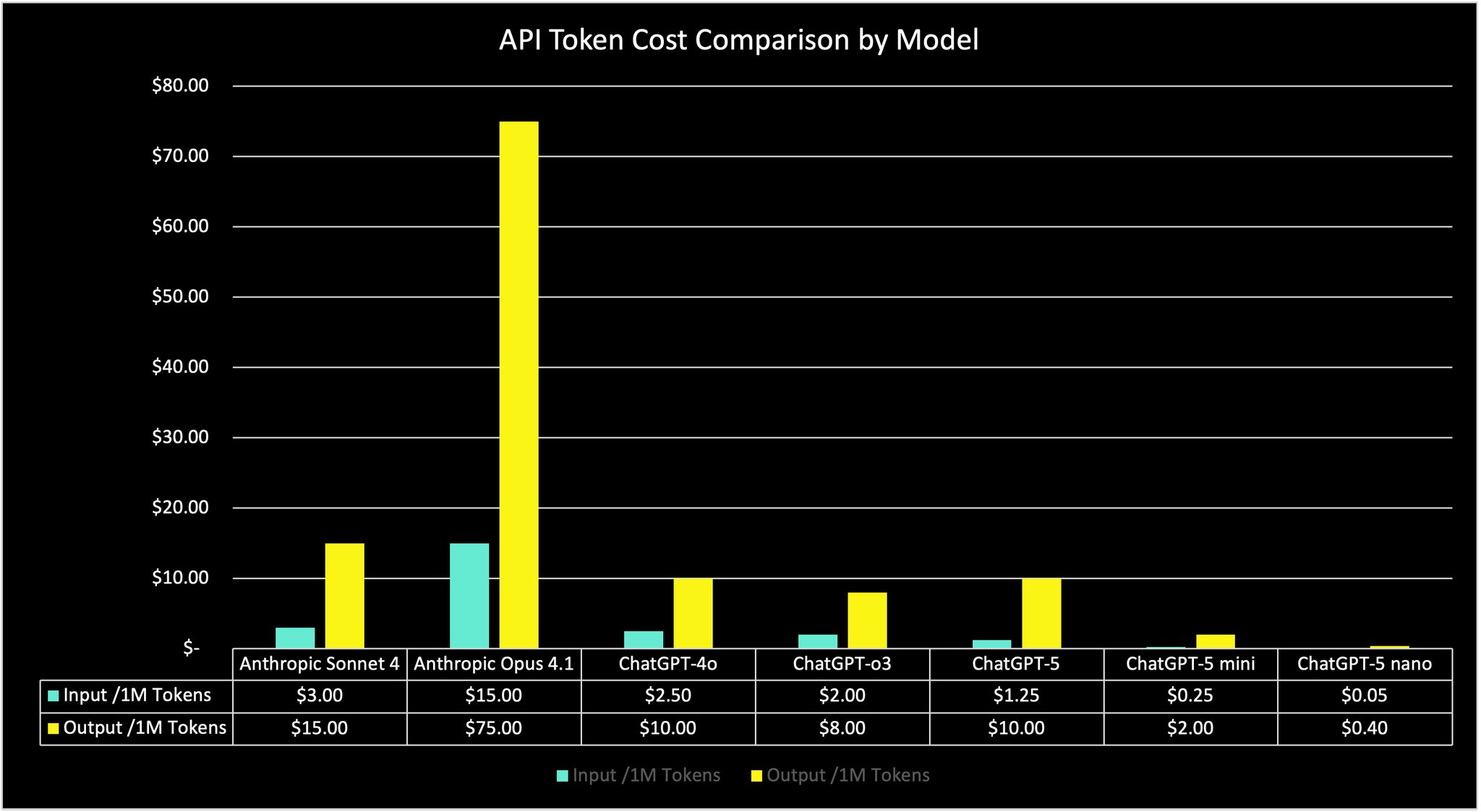 Cost Comparison of Newest AI Models: Token Pricing Analysis