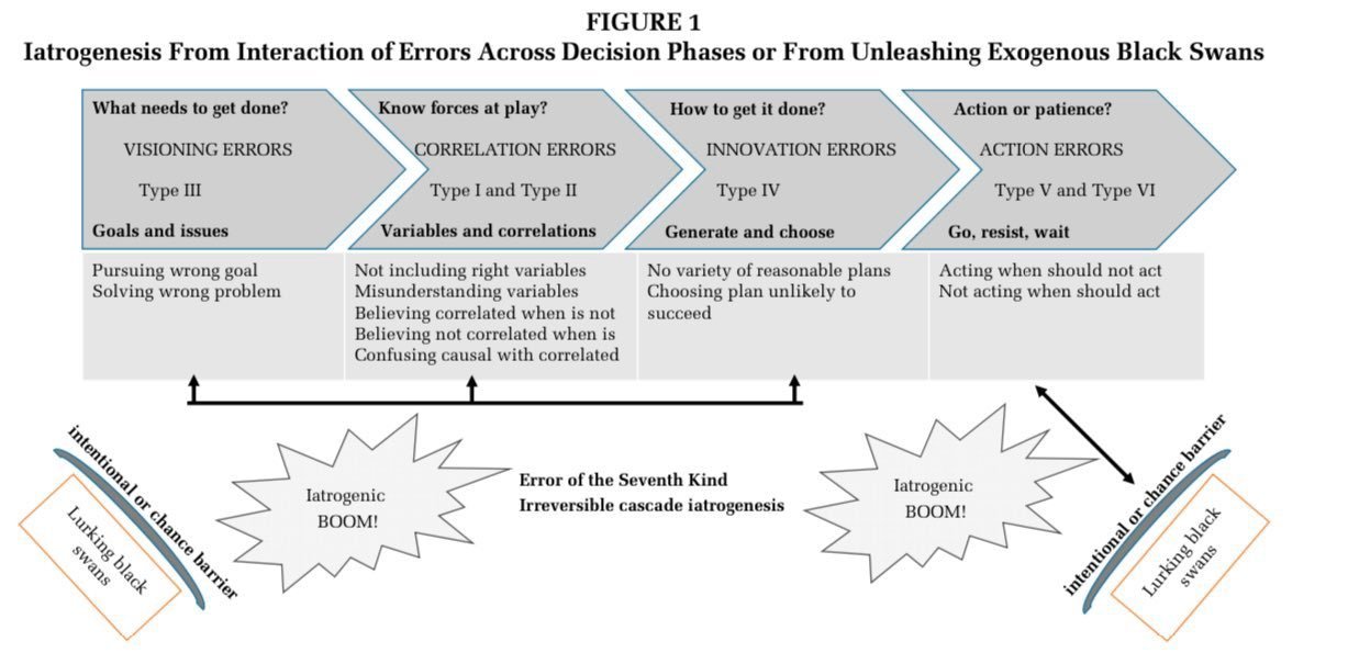 Know the Name of Your Strategic Errors