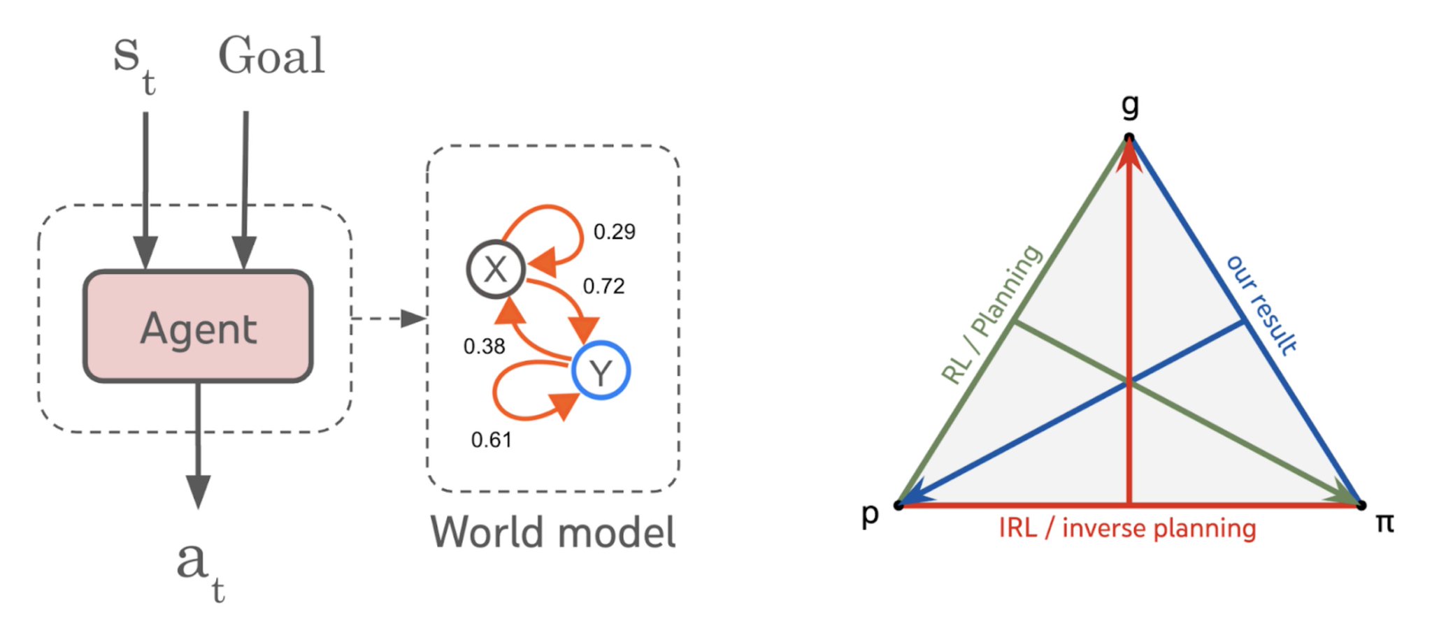 General Agents Need World Models for Advanced AI