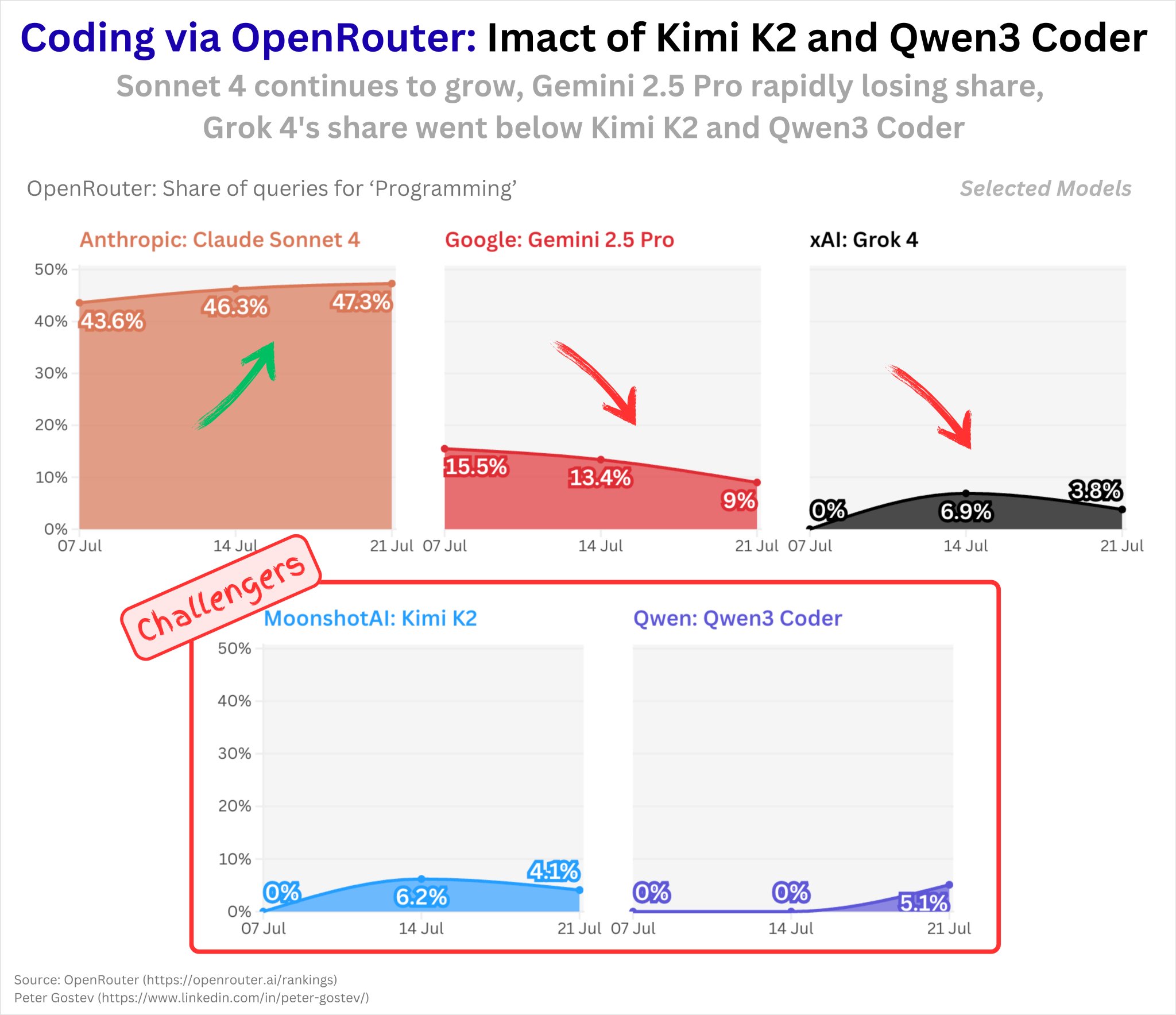 Kimi K2 and Qwen 3 Coder Impact on LLM Market Share