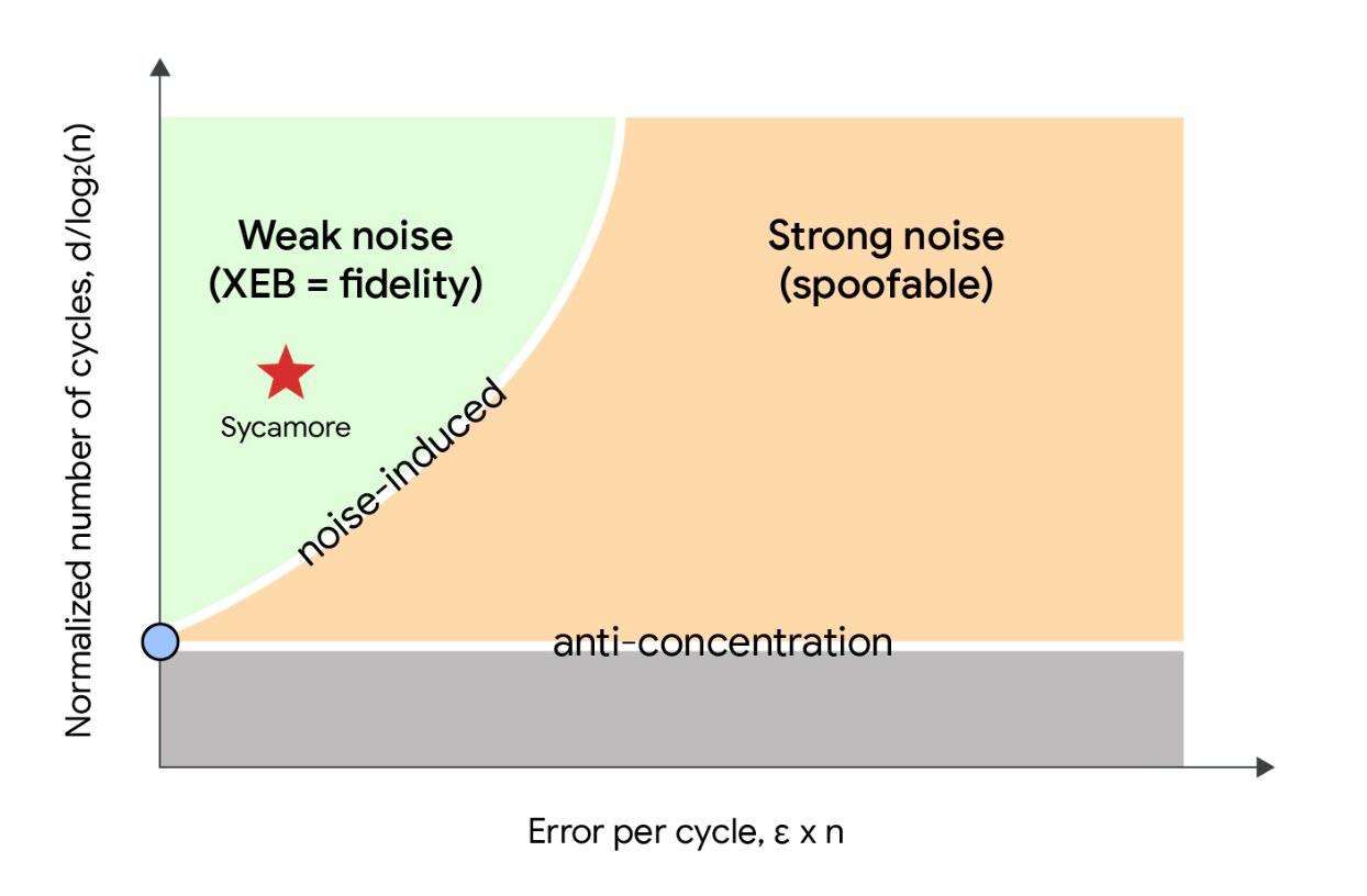 Google Advances Quantum Circuit Sampling Performance Twofold
