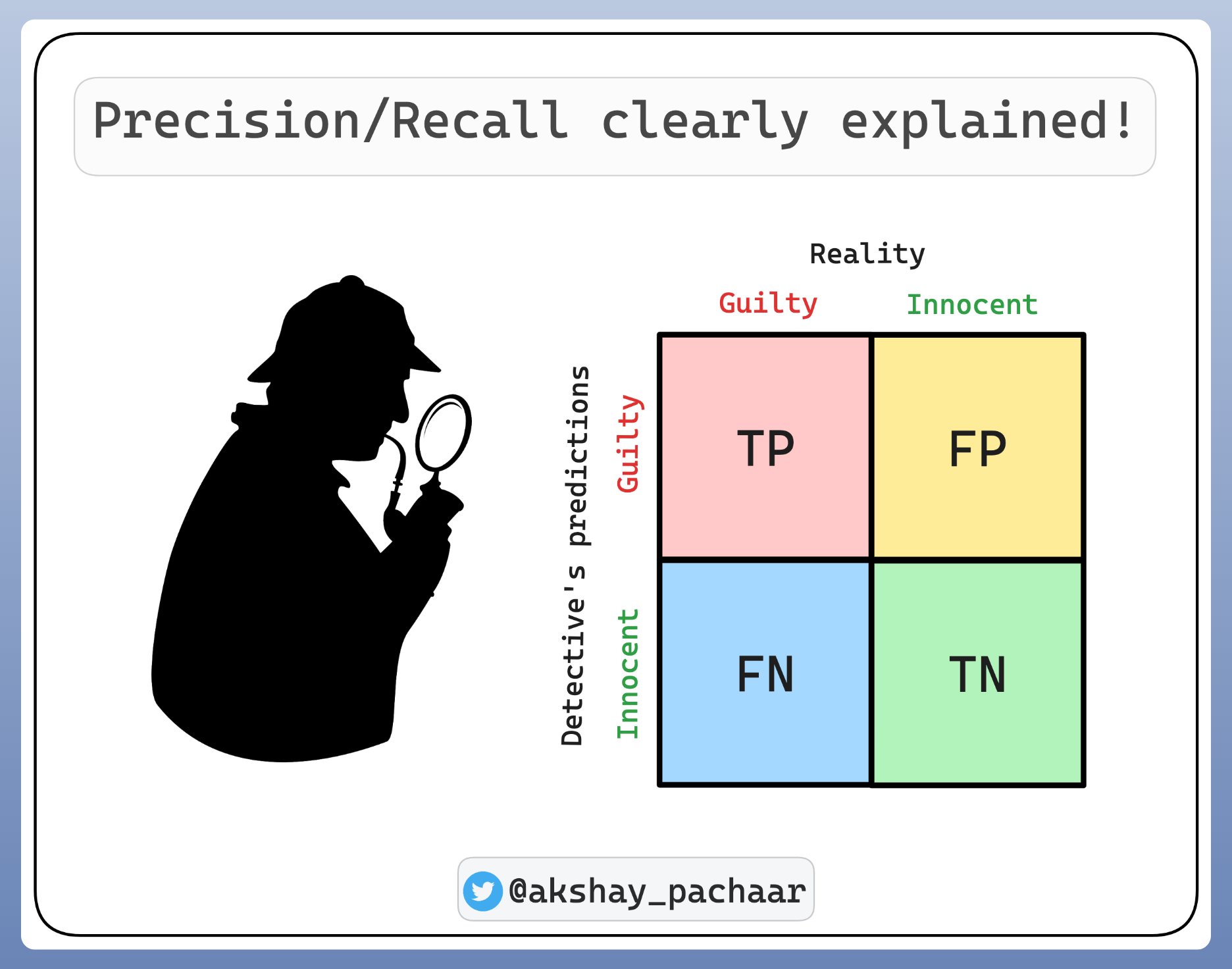 Understanding Precision and Recall in Machine Learning