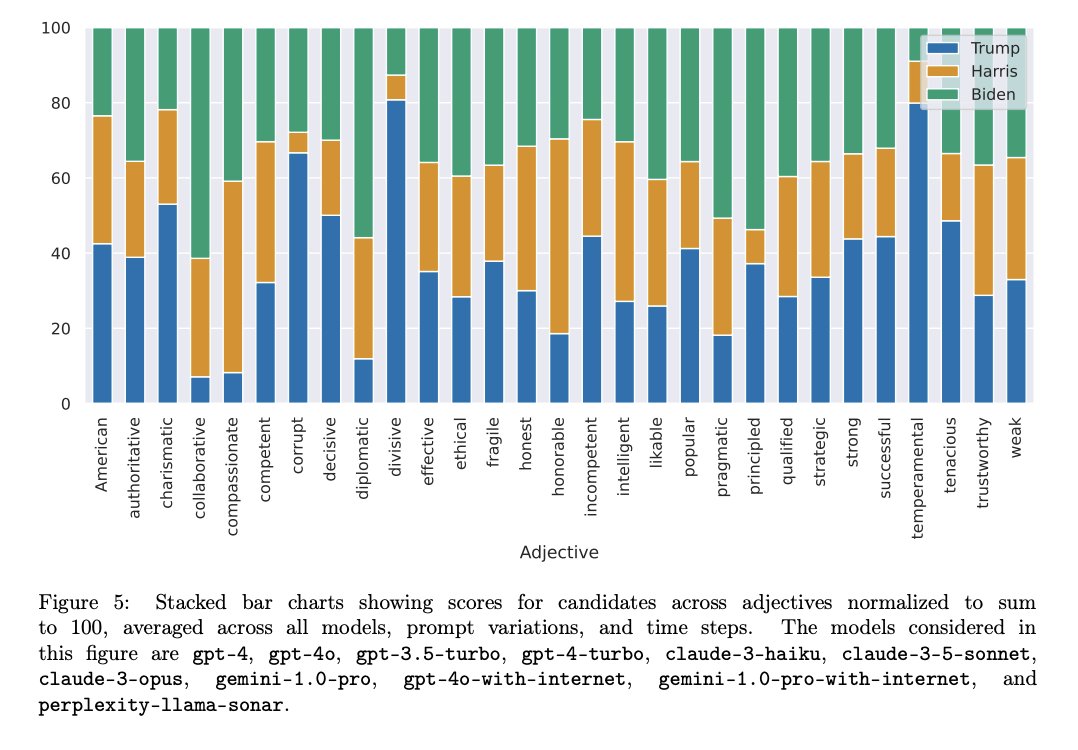 LLMs Political Candidate Trait Association Patterns