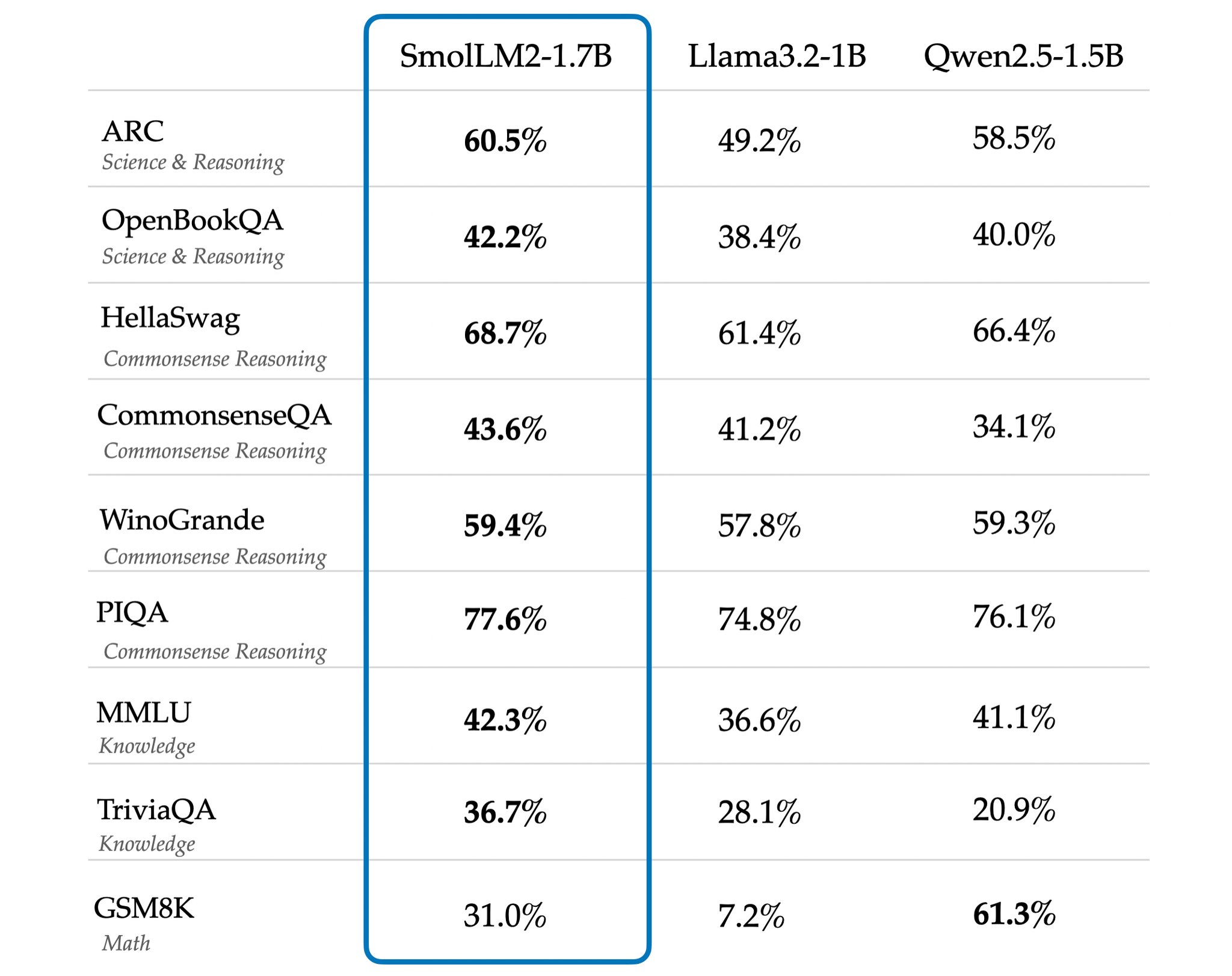 SmolLM v2 Releases State-of-Art Small Language Models