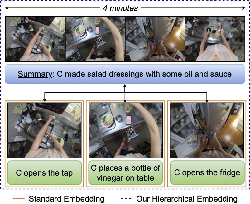 HierVL: Hierarchical Video-Language Embedding for Temporal Associations
