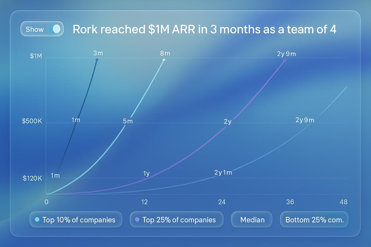 AI Startup Rork Reaches Major Milestone Toward $10M ARR