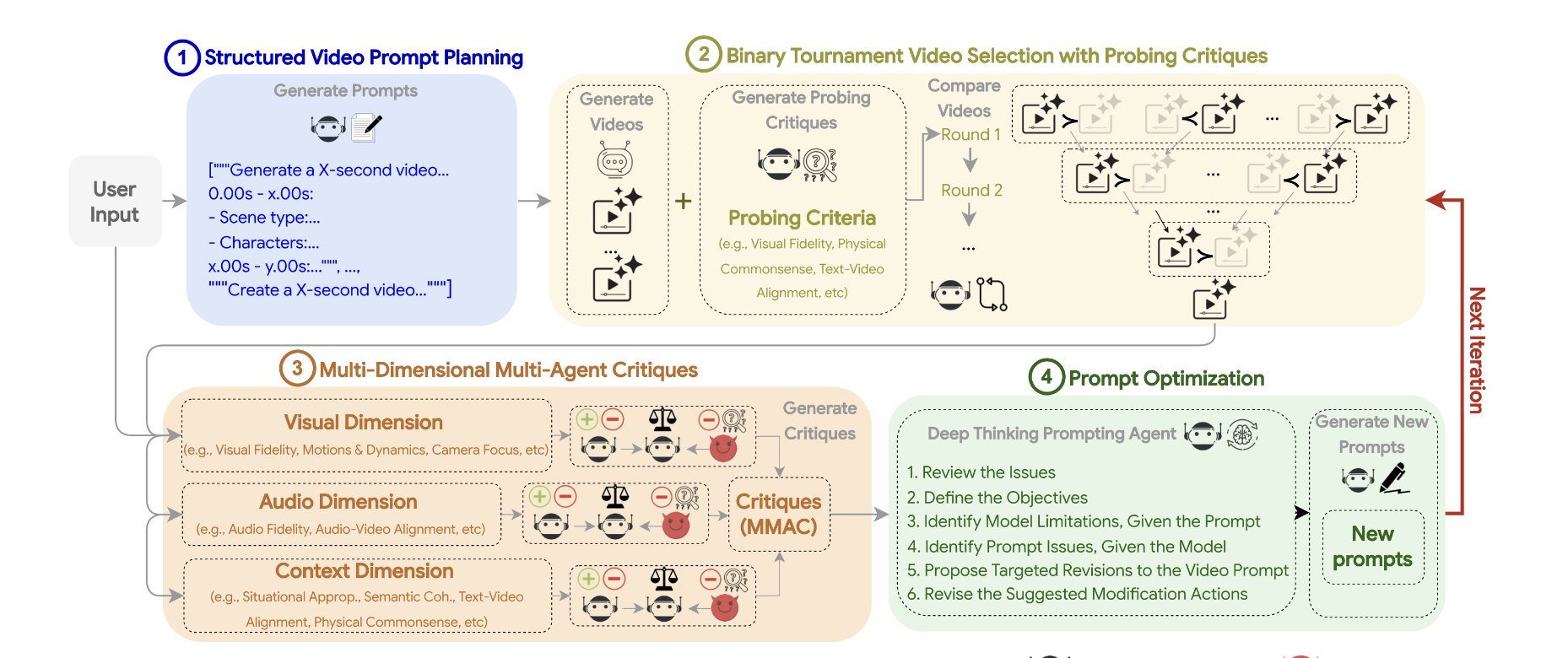 VISTA improves consistency in generative video models like Veo and Sora