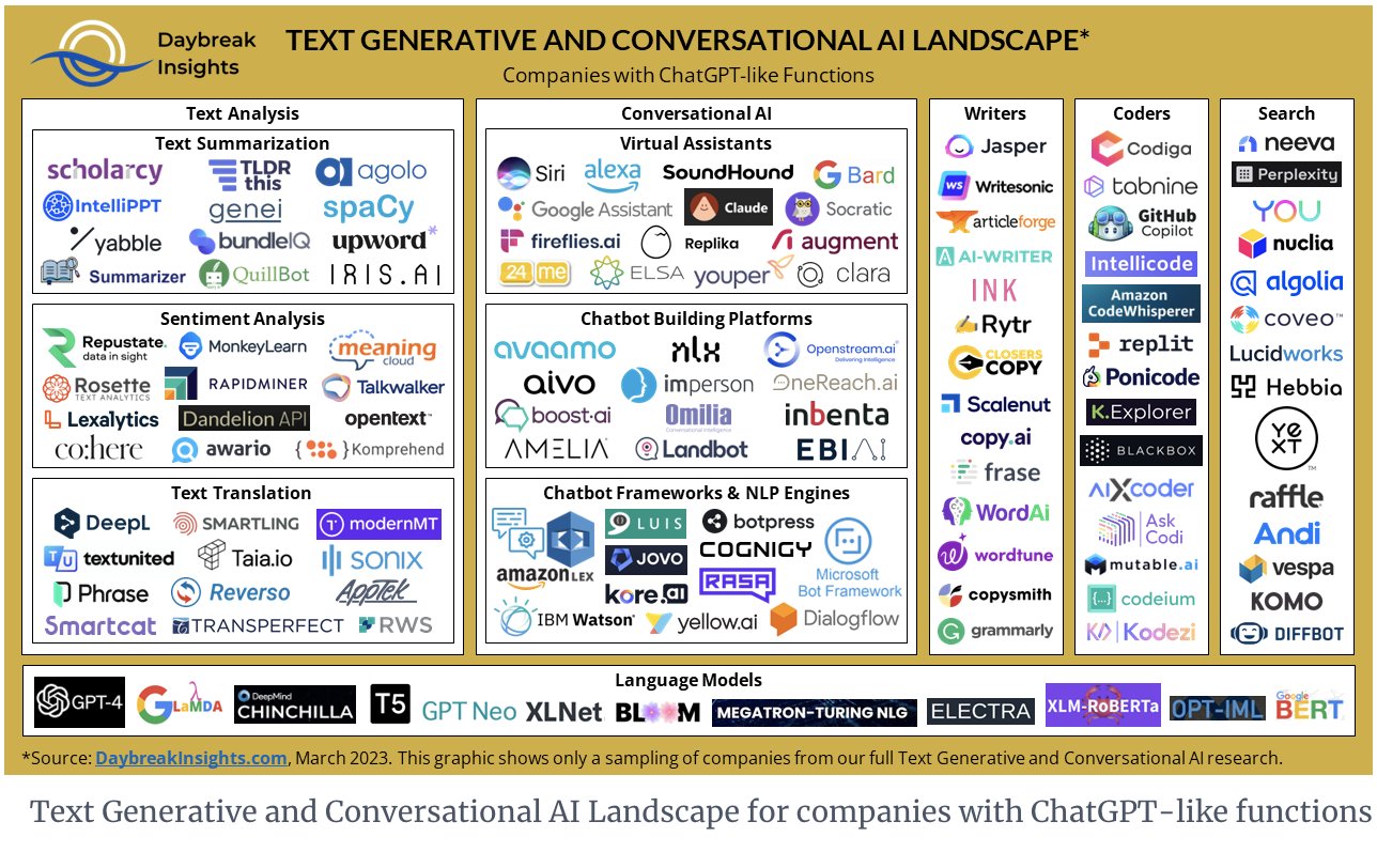 Navigating the Conversational AI and Text Generative Landscape