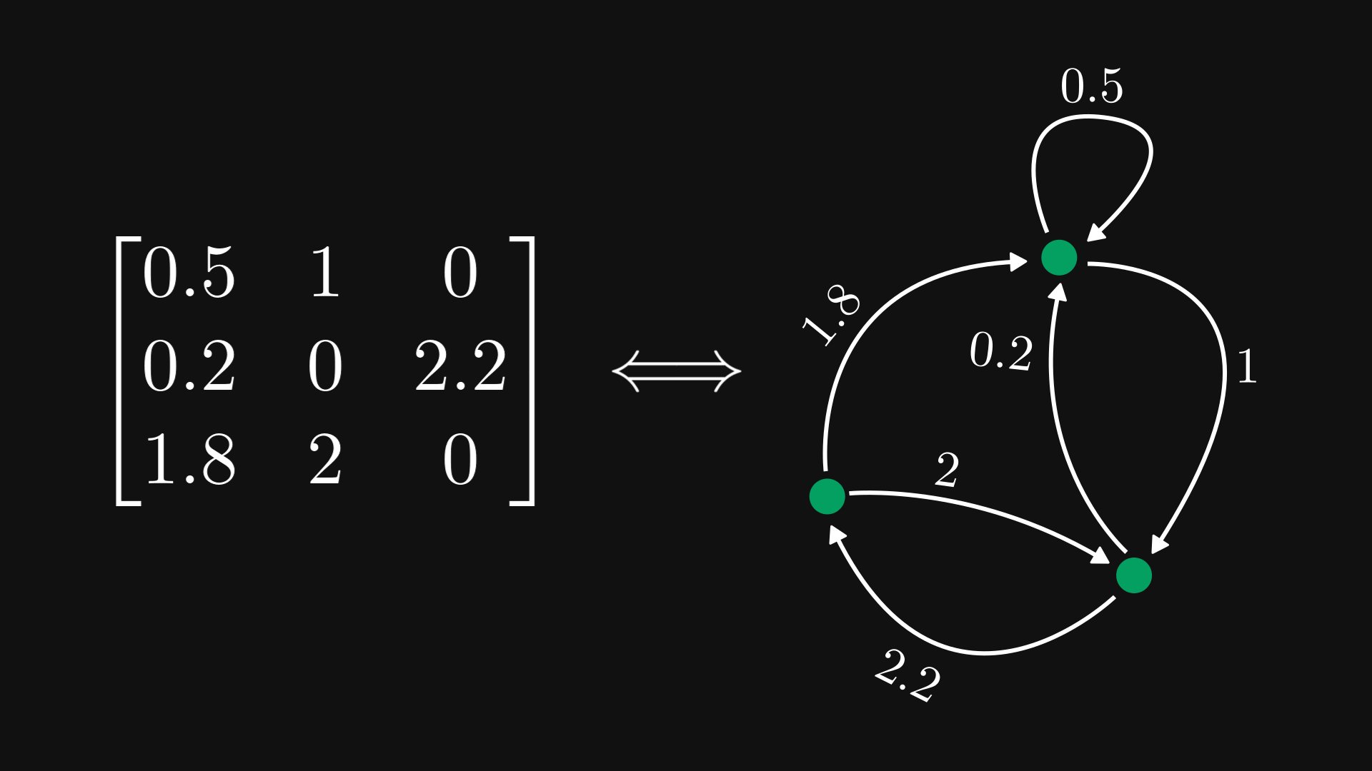 Encoding Matrices as Graphs for Complex Behavior Analysis