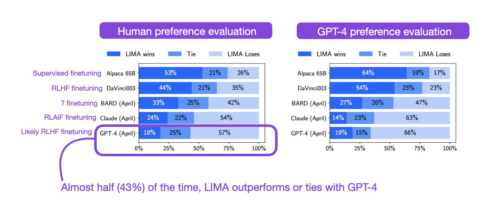 LIMA dataset recommendation for instruction finetuning with high-quality examples
