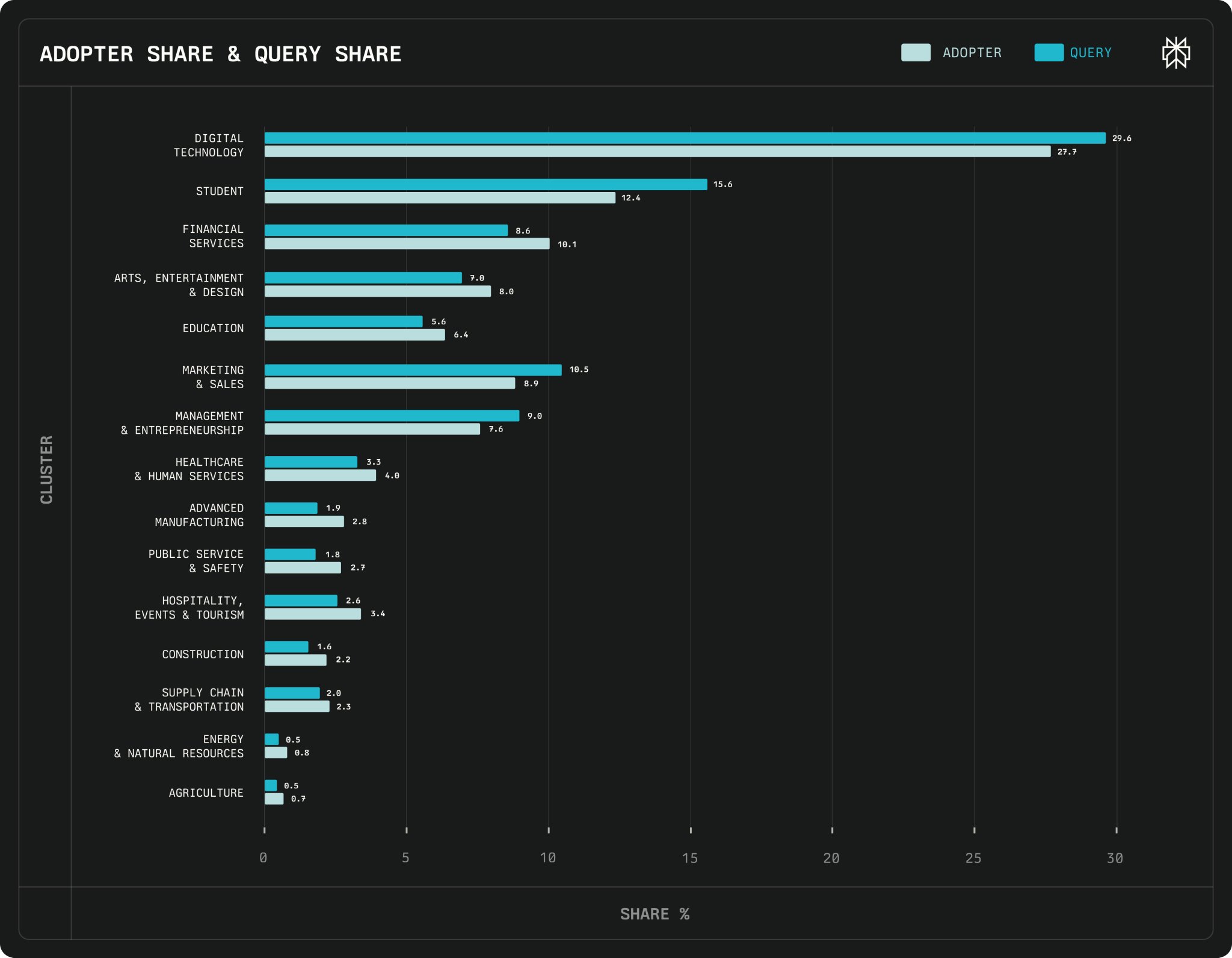 Agent Adoption Stickiness: Marketing Sales Management Outpace Digital Tech