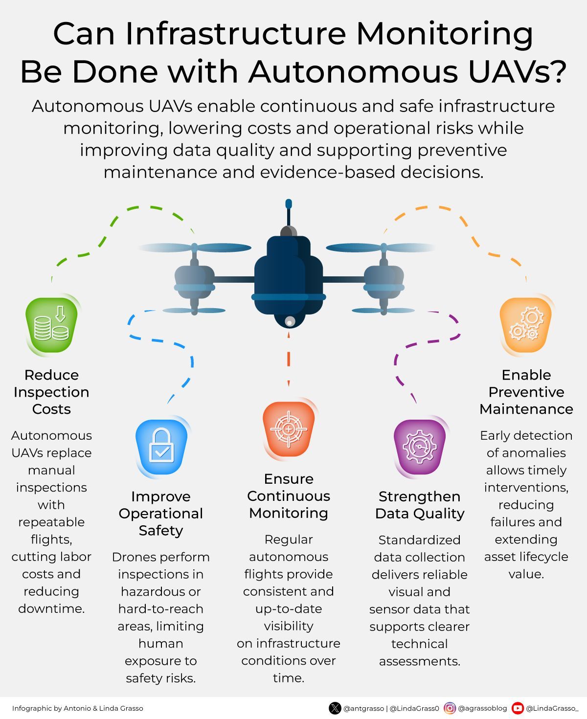Autonomous UAVs Transform Infrastructure Oversight Operations