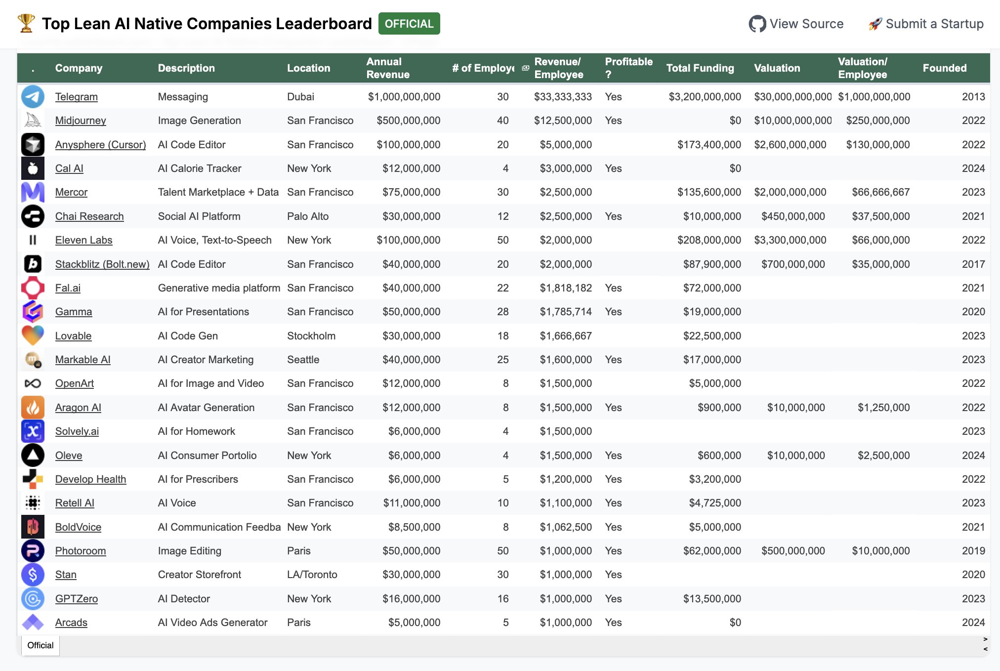 Small AI Teams Building Massive Revenue Per Head