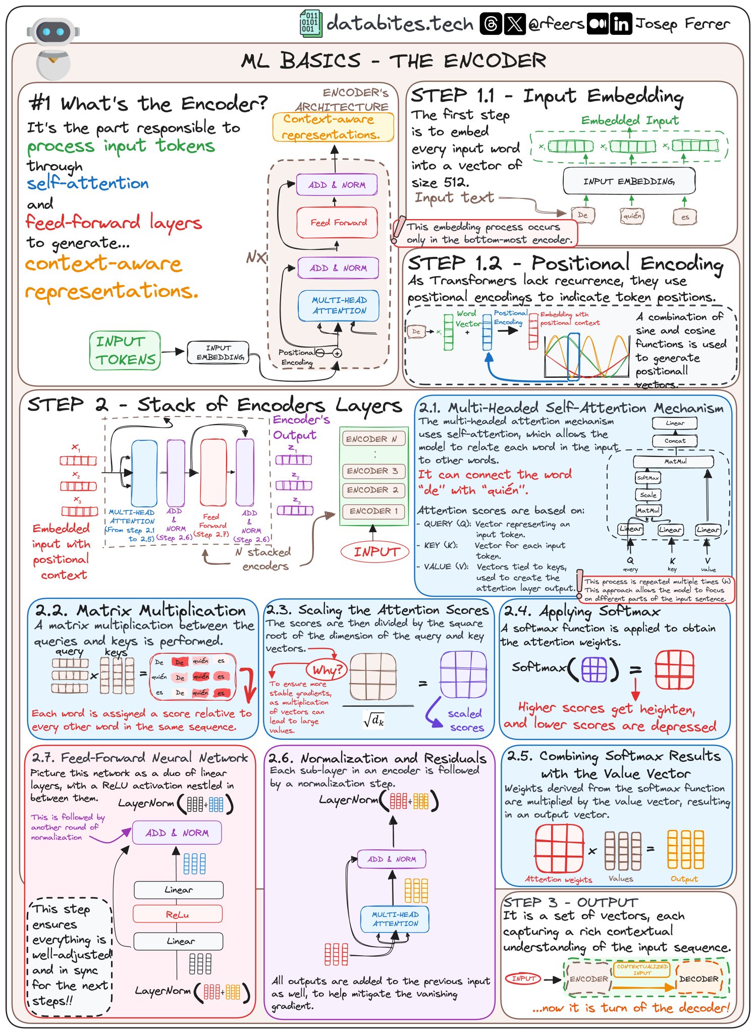 Understanding Transformer Encoders in Deep Learning