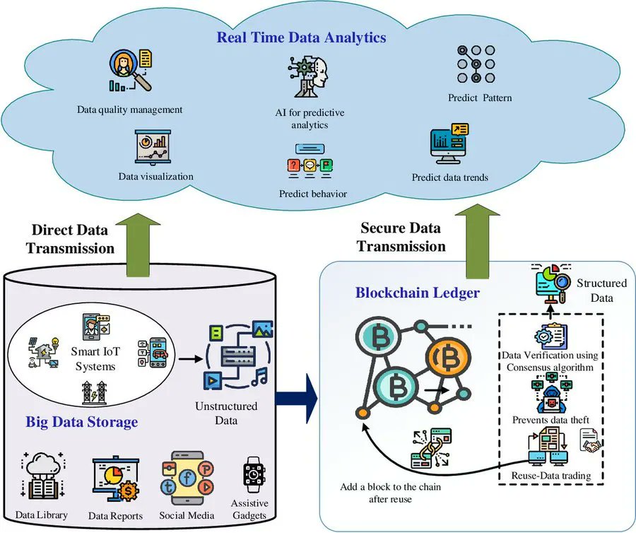 How Blockchain and Big Data Work Together
