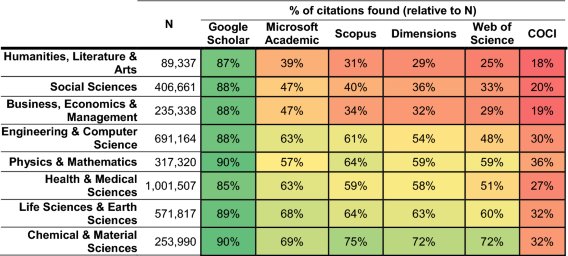 Google Scholar’s critical role in modern scholarly research infrastructure