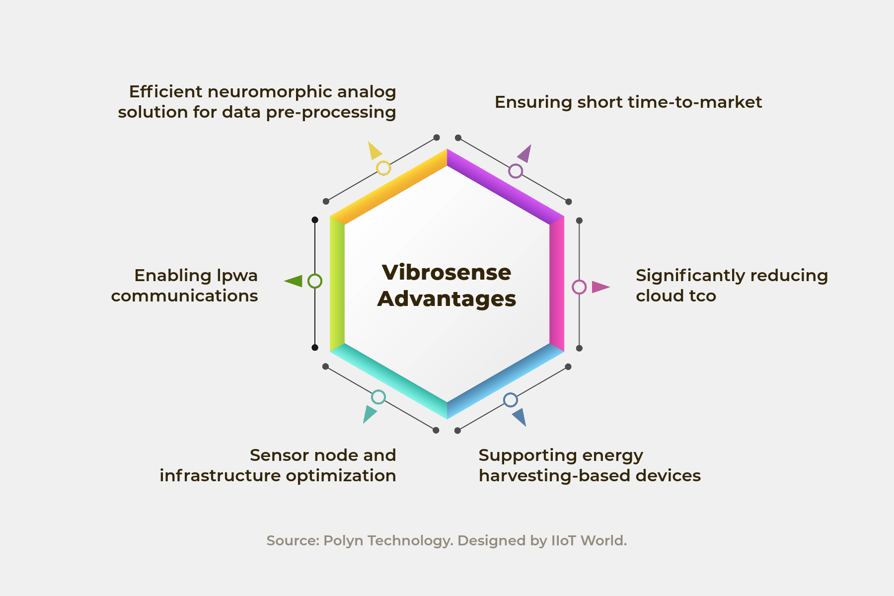 Vibrosense: Advanced Sensor Technology for IIoT Applications