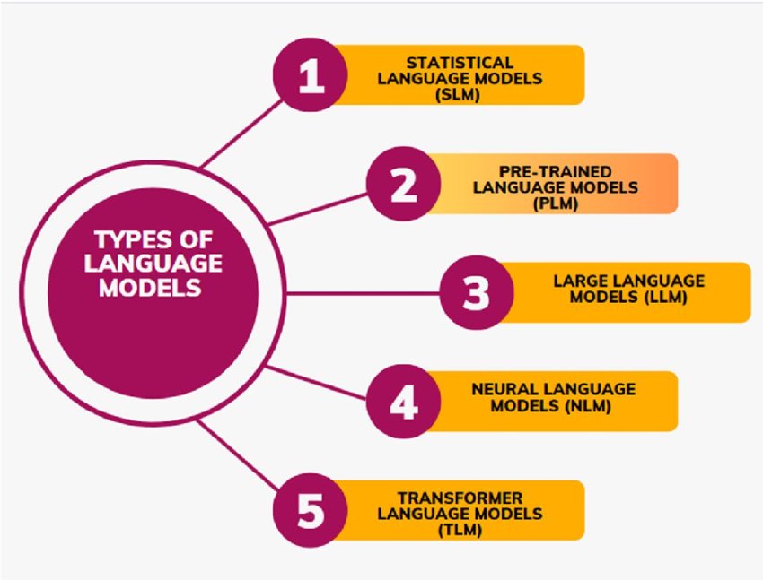 Language Models: From Statistical to Transformer Models for NLP