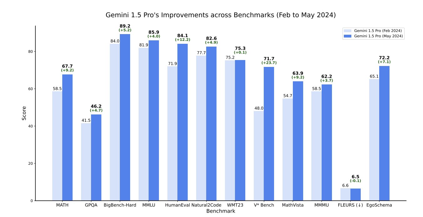 Adding a visual about Gemini Pro improvements