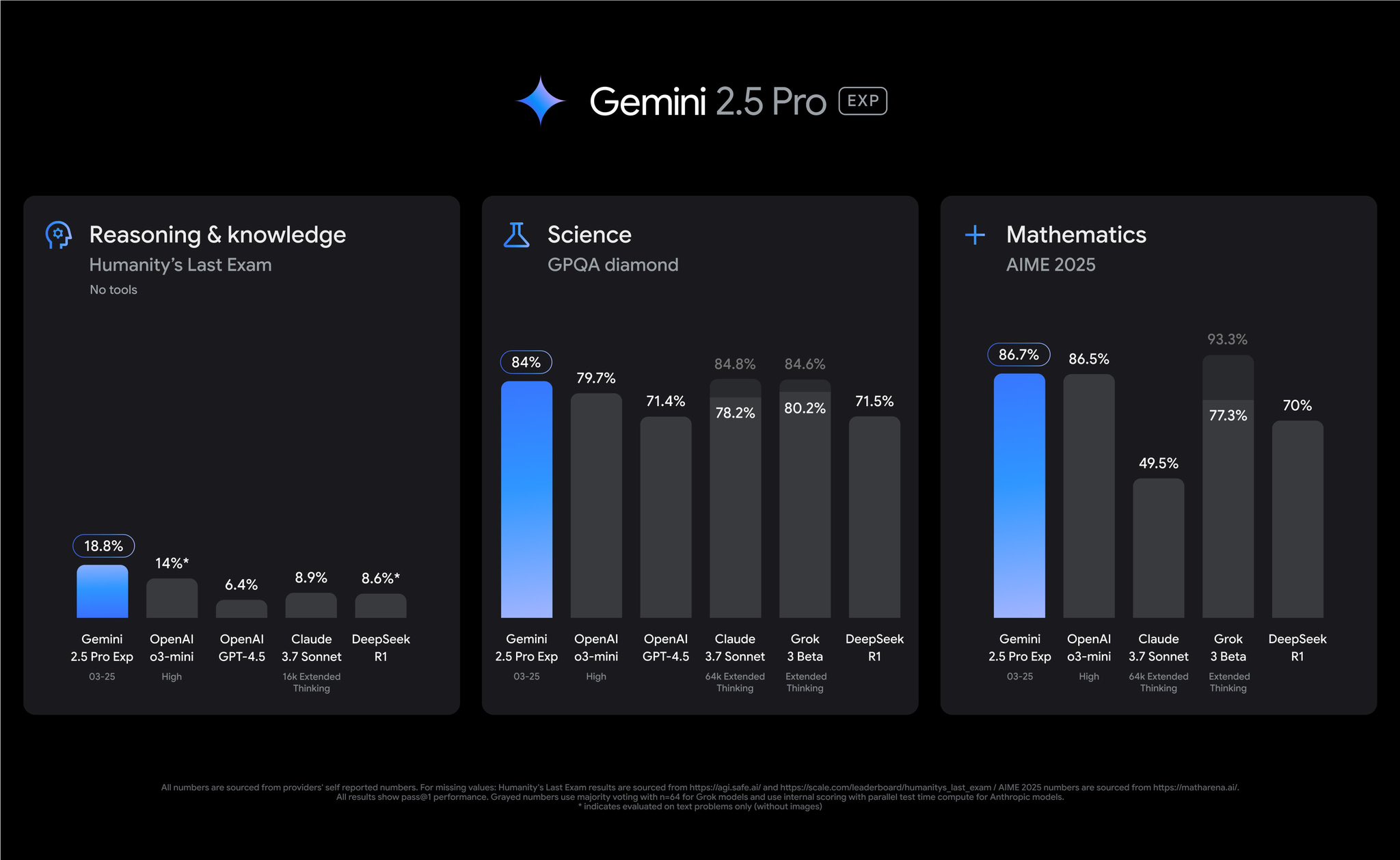 Gemini 2.5 Pro outperforms o3-mini-high on reasoning tasks
