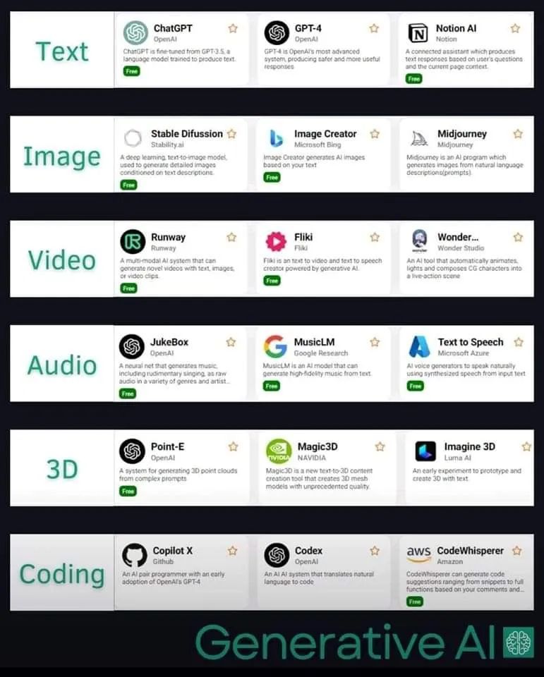Generative AI Technologies: GANs, GPT, and Machine Learning Tools