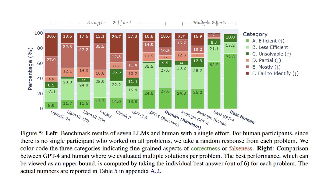 GPT-4 Problem Solving: LLMs Match Human Creativity