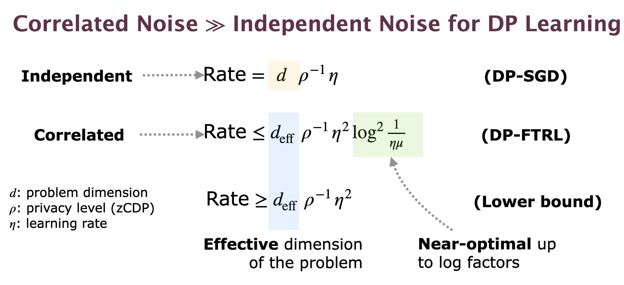 Differential Privacy: Correlated Noise in DP Algorithms Explained