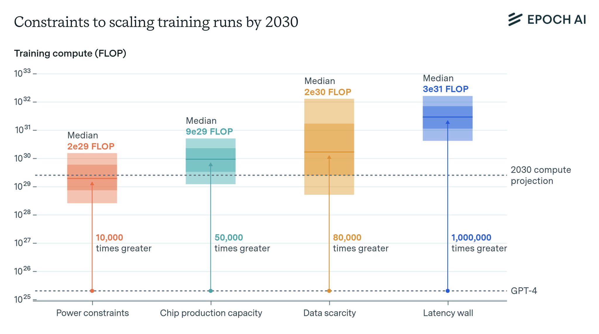 AI Compute Power: 10,000x GPT-4 by 2030, Is It a Bottleneck?