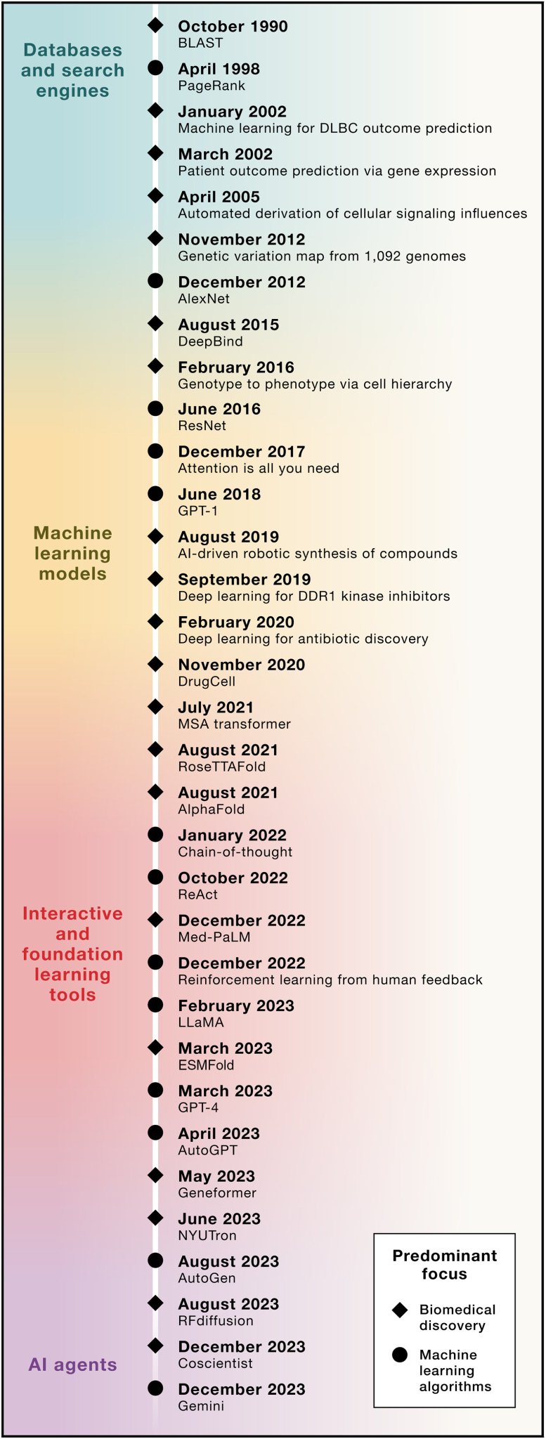 Timeline of AI Applications in Scientific Research