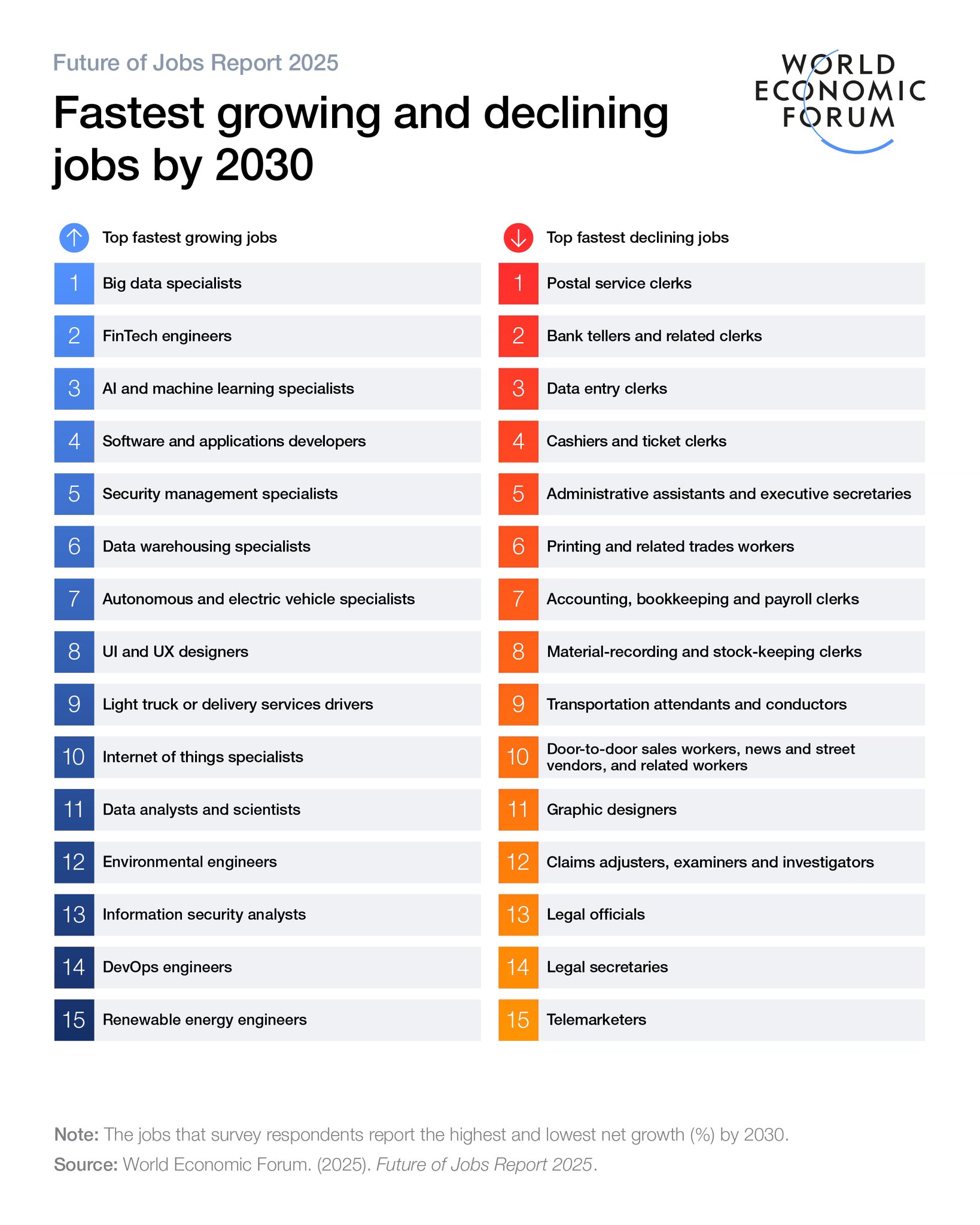 Fastest Growing and Declining Jobs by 2030