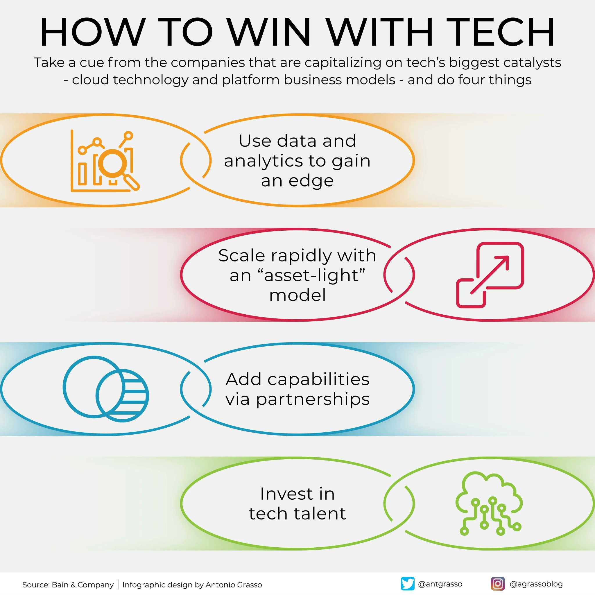 Four Keys to Winning Technology Strategy in Organizations