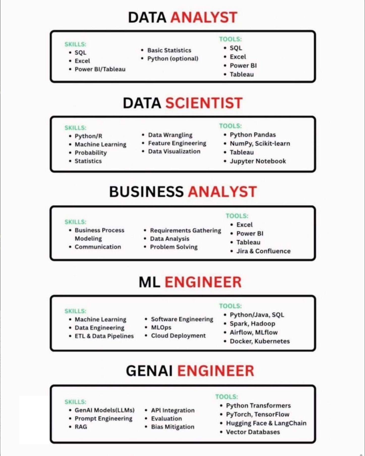 Data Analysts vs Data Scientists vs ML and GenAI Engineers