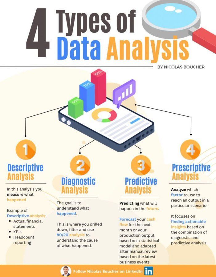 Four Types of Data Analysis in Big Data and AI
