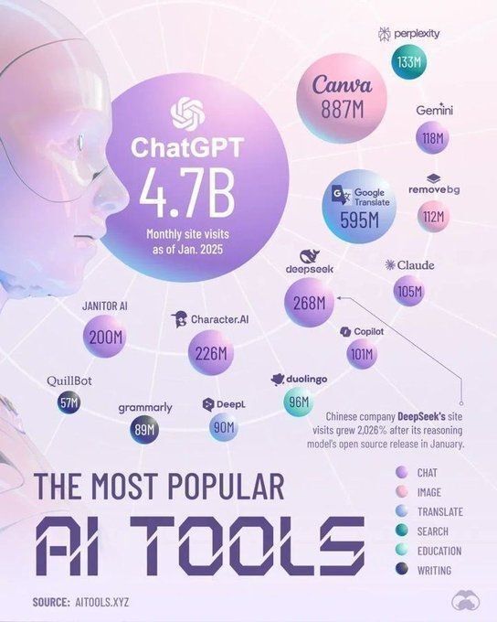 AI Tools Reach Massive Scale: ChatGPT Leads with 4.7B Monthly Visits