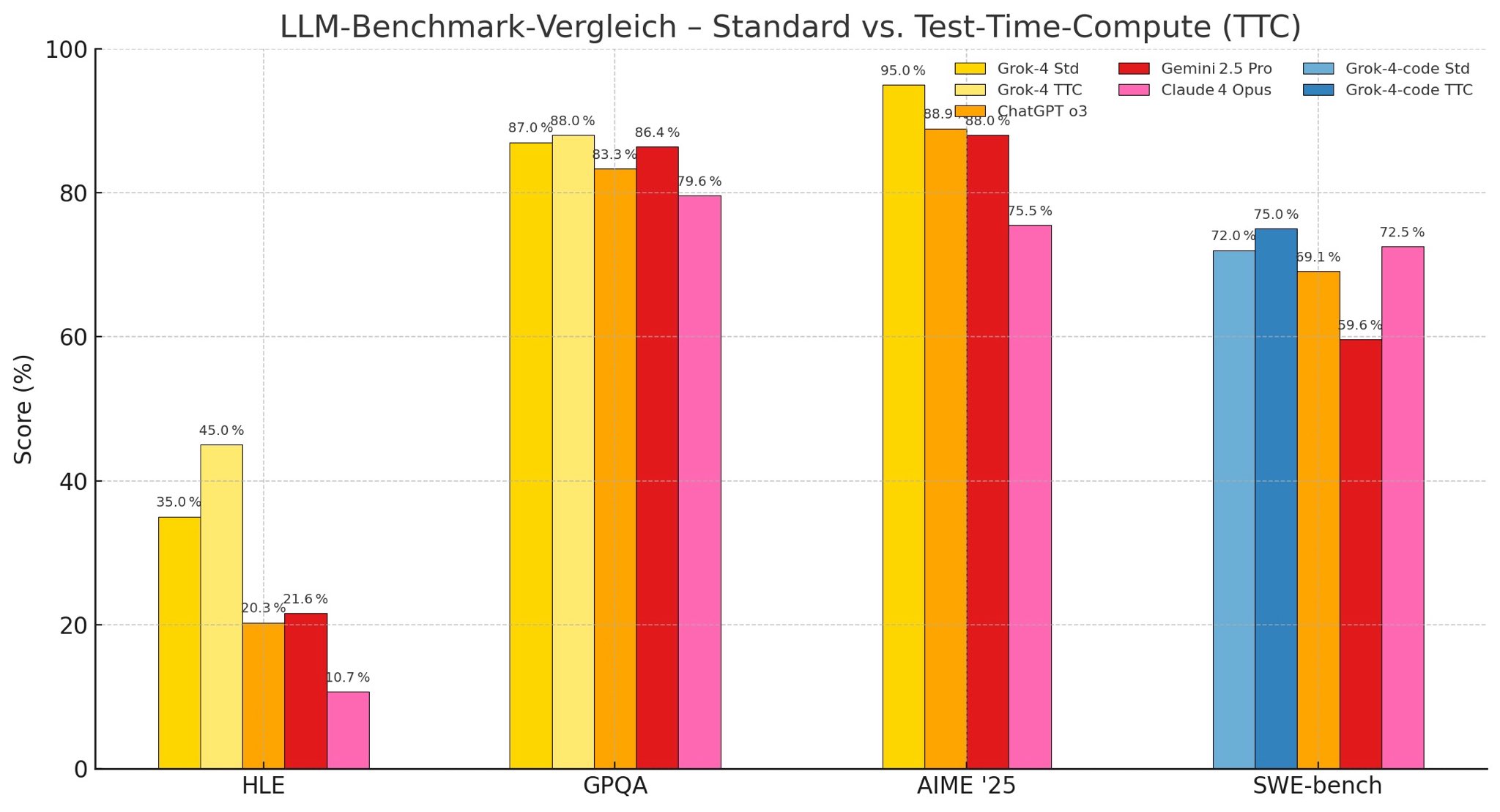 Grok 4 Benchmarks vs Other Models