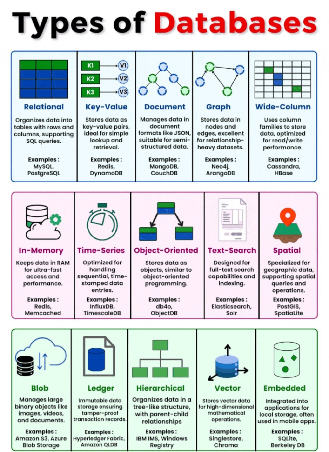 Types of Databases Overview