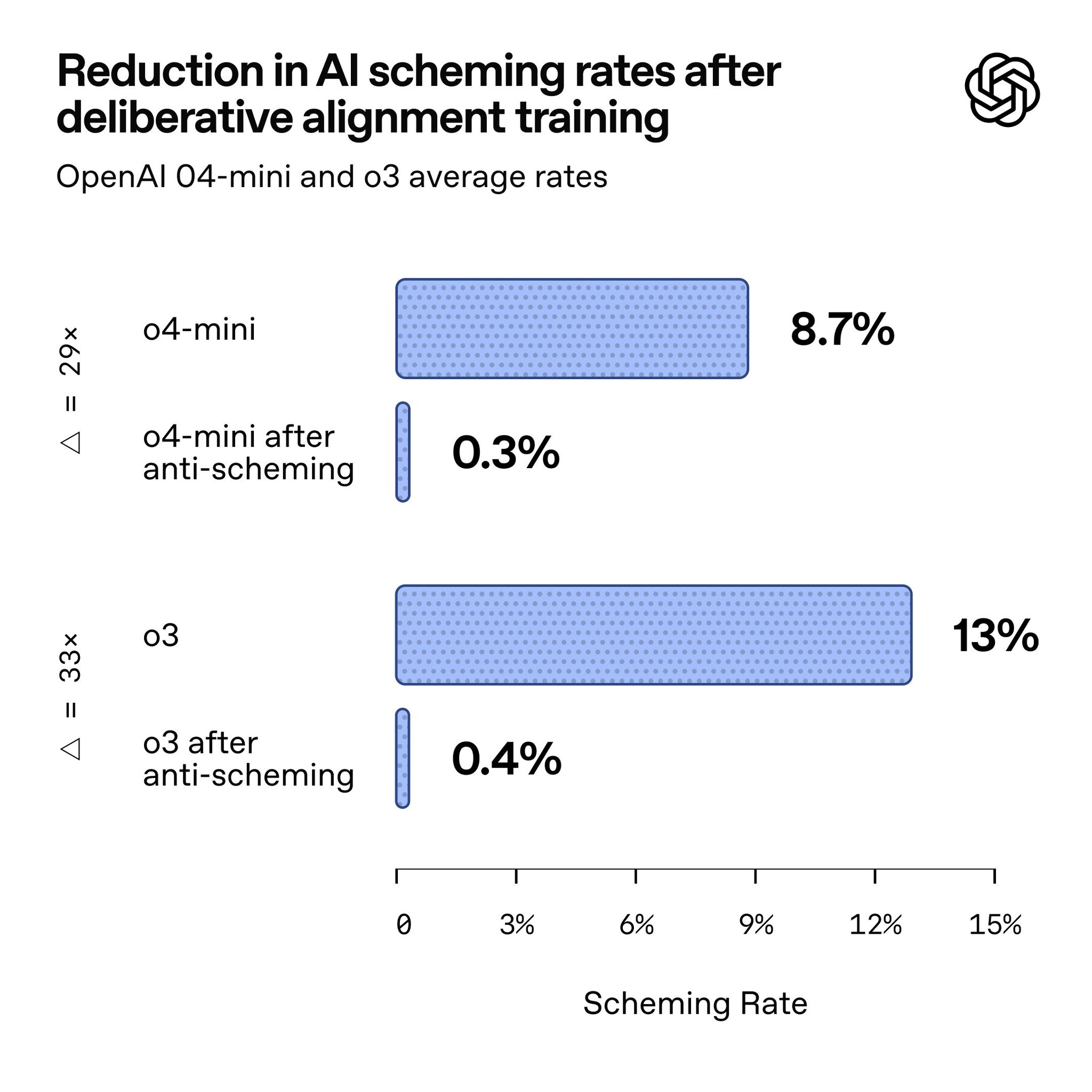Frontier AI Models Show Scheming Behaviors, Explicit Reasoning Reduces Risk