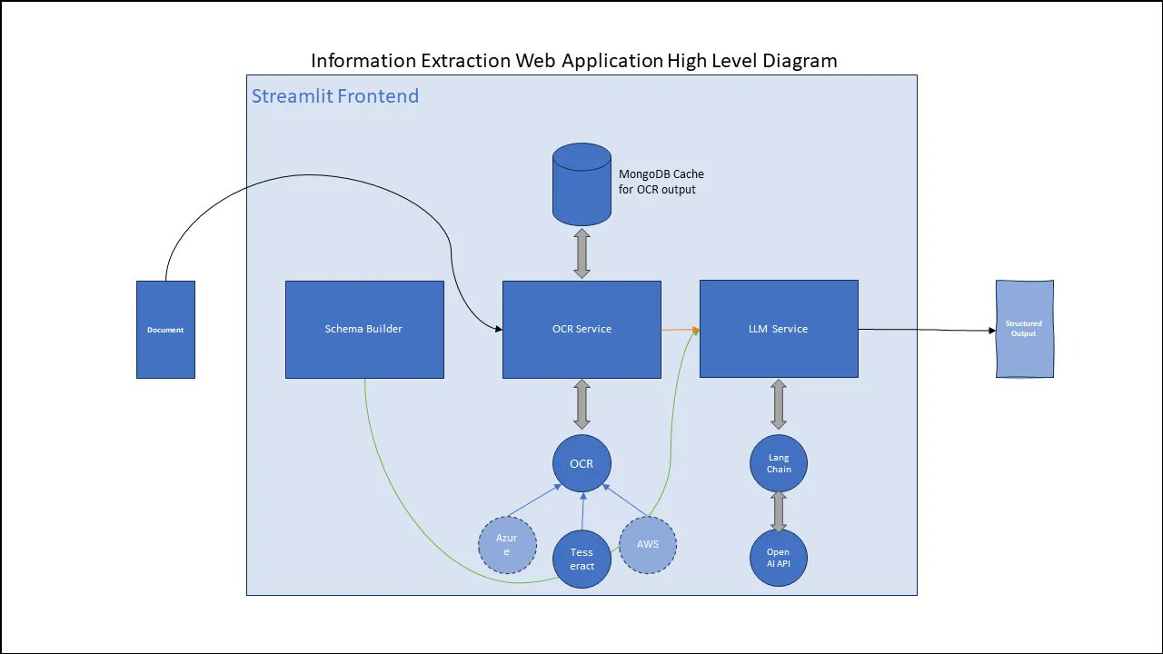Information Extraction from Files Using LLMs