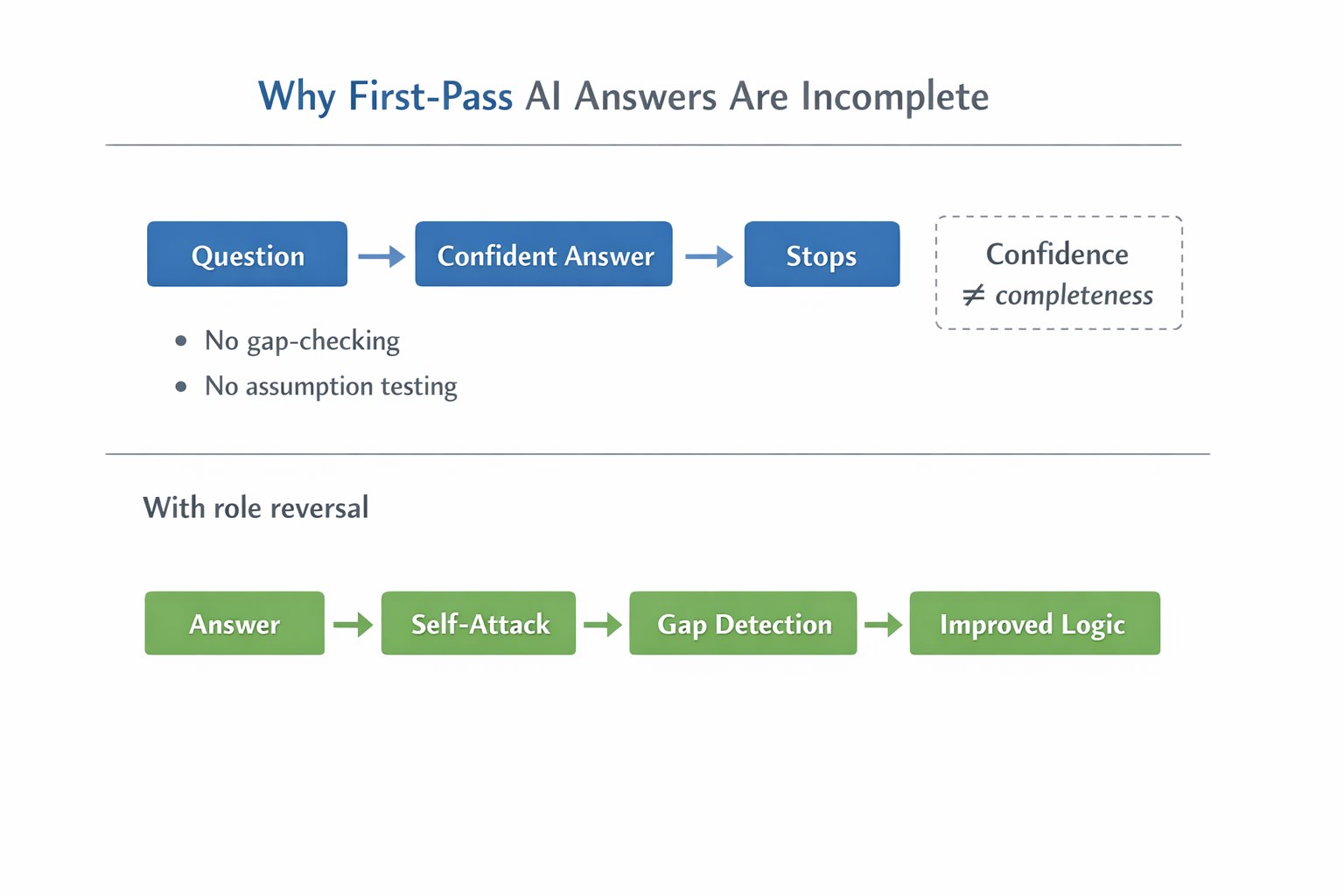 Analyzing the limitations of LLM reasoning and self-correction