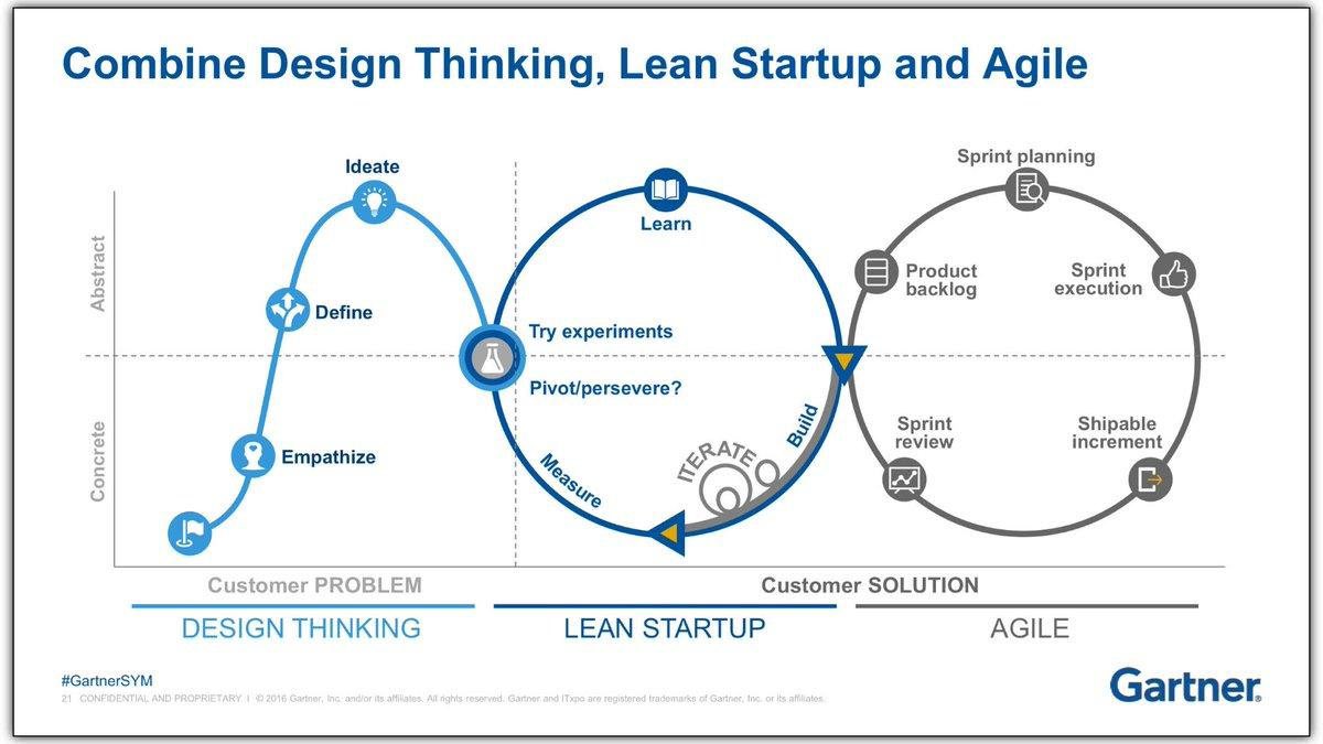 Tightening OODA Loops: Design Thinking, Agile, and AI Integration