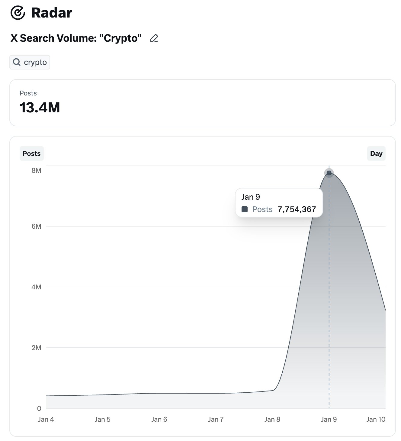 Crypto Posts Banned as Bot-Generated Content Surges 1224%