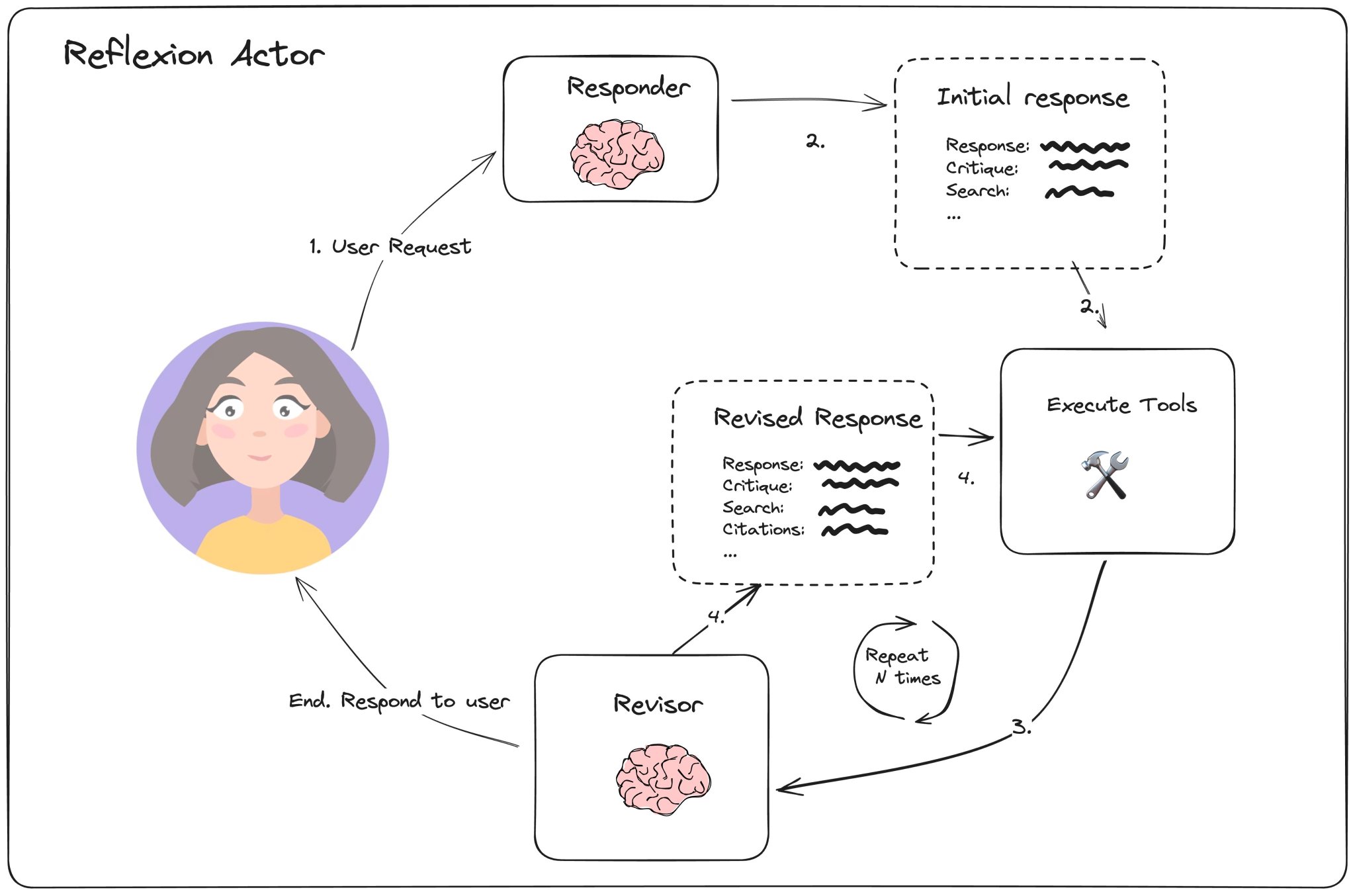 Reflexion: Language Agents Learn via Verbal Reinforcement