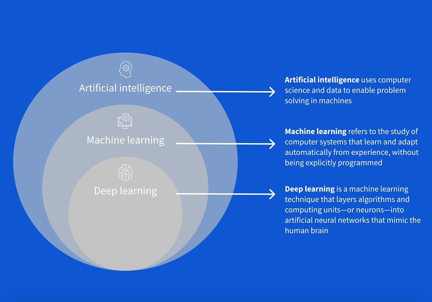 Key Differences Between AI, Deep Learning, Machine Learning