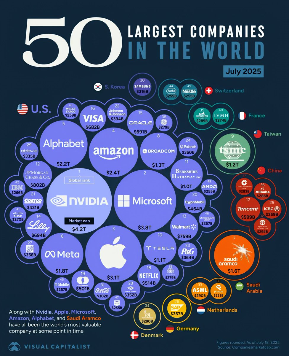 Top 50 Largest Companies in the World
