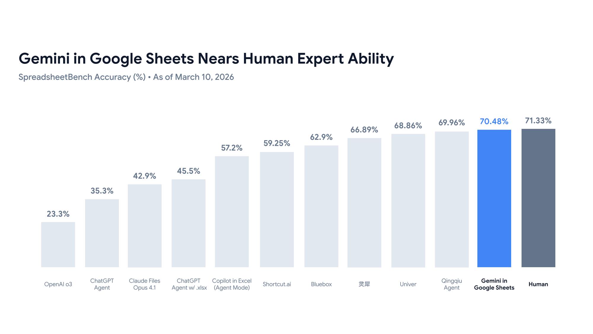 Gemini Google Sheets Achieves 70.48% Success Rate SpreadsheetBench