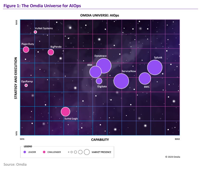 IBM Named AIOps Leader in Latest Omdia Universe Report
