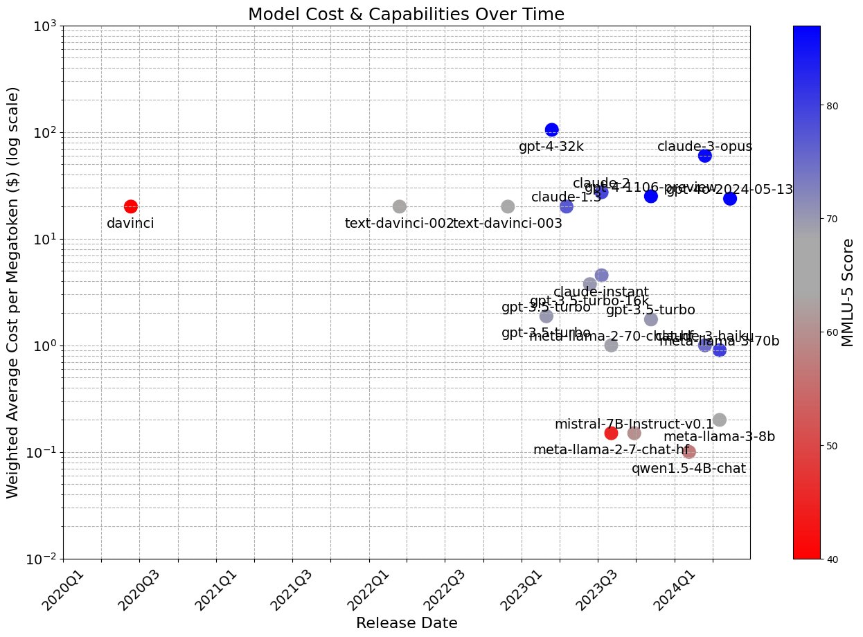 Another Price of Intelligence Over Time Chart